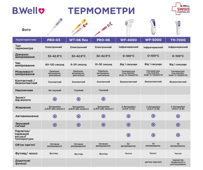 Медичний електронний термометр "кролик" WT-06 flex B.Well